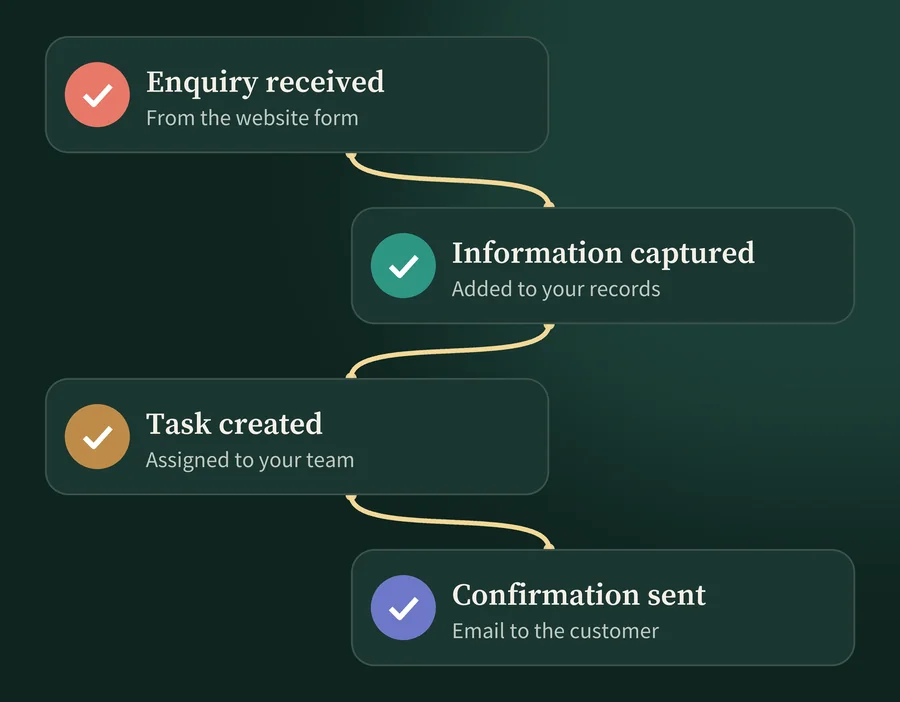 Sample concept workflow with four steps: enquiry received from the website form, information captured, task created and confirmation sent by email.